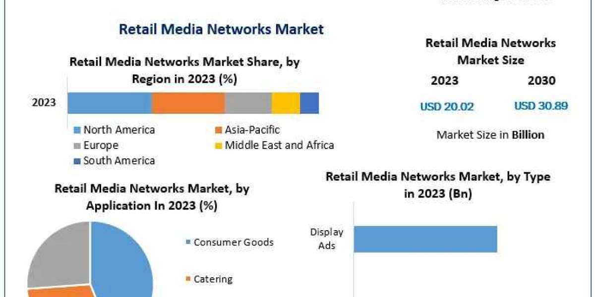 Retail Media Networks Market: Transforming Digital Advertising Strategies