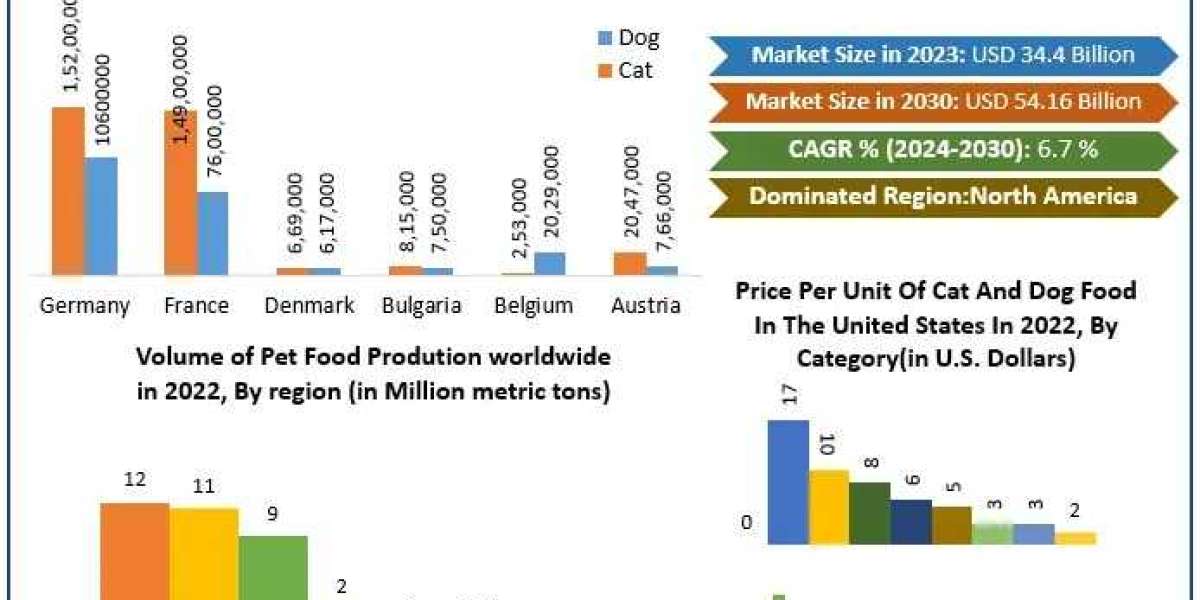 Pet Food Ingredients Market: Driving Innovation for Healthier Pets