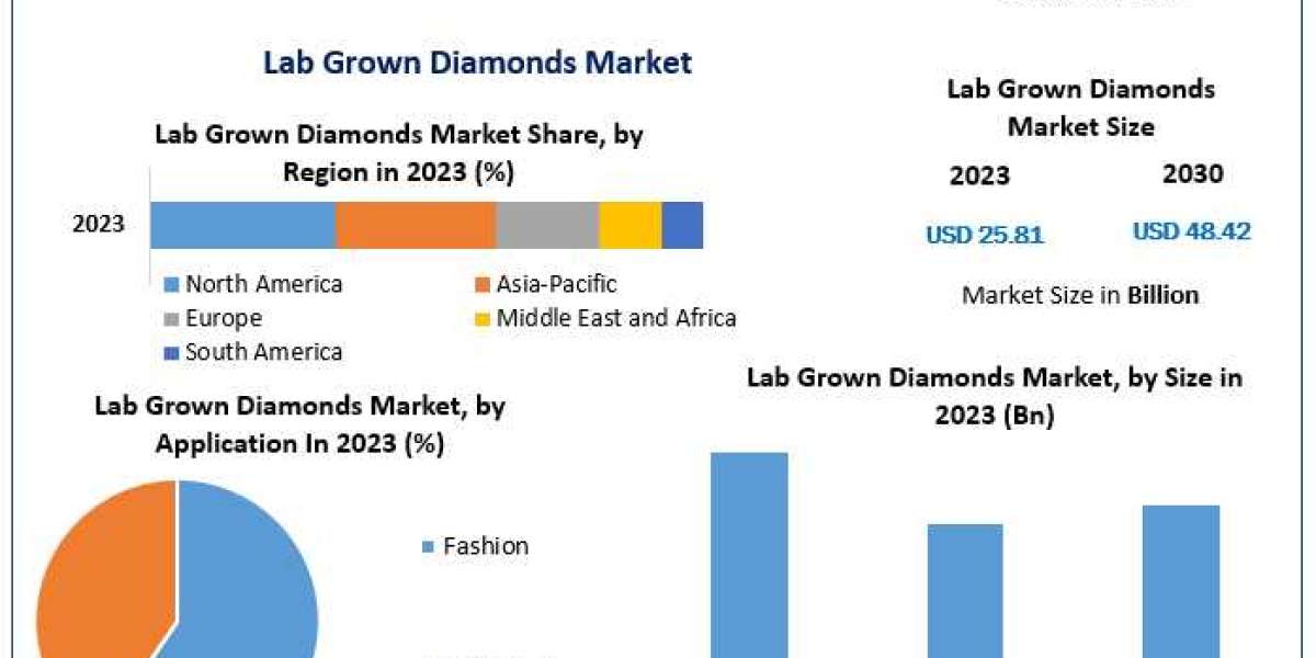 Lab Grown Diamonds Market: Revolutionizing the Future of Jewelry