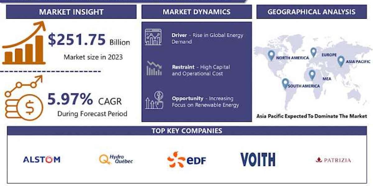 Hydropower Generation Market Discover the Future of Global Markets: 2024 Projections by IMR