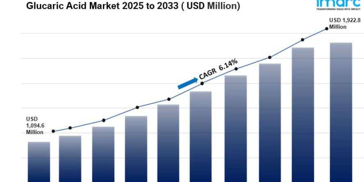 Glucaric Acid Market Size, Industry Share and Forecast