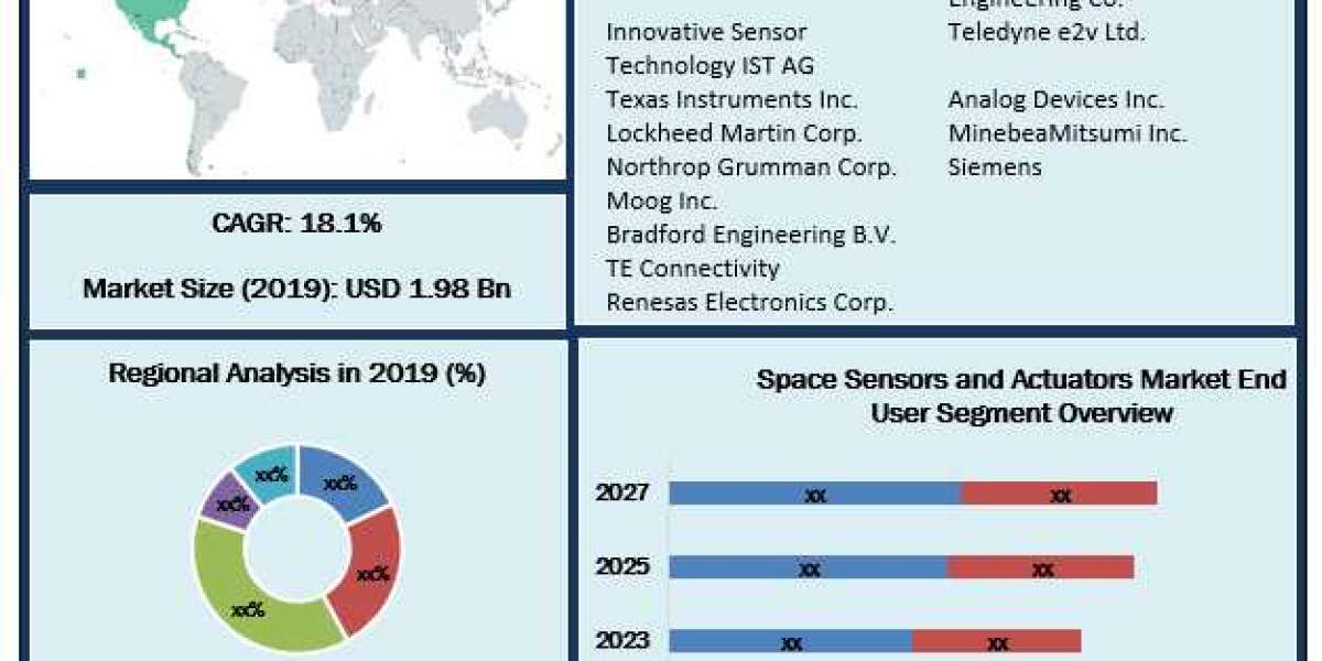 Global Space Sensors and Actuators Market Size Size, Share Leaders, Industry Share And Analysis