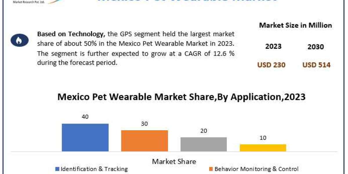 Mexico Pet Wearable Market Demand, Report Provide Recent Trends, Opportunity, Forecast 2024-2030