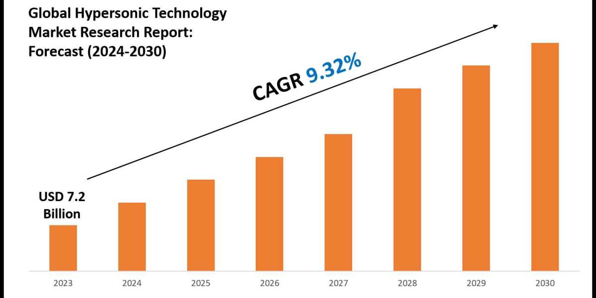 Hypersonic Technology Market Size & Share 2030 Key Trends & Projections