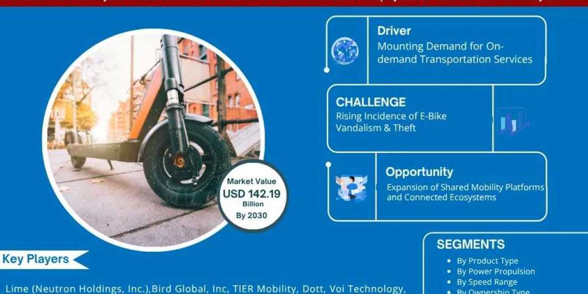 Micro-Mobility Set to Grow at 14.50% CAGR, Reaching USD 142.19 Billion by 2030